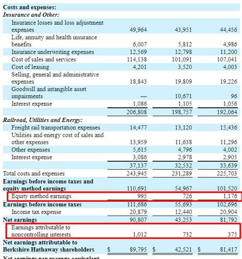 Minority Interest Calculation Formula: Accounting Explained.